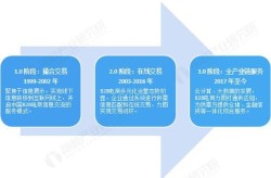 最早的电子商务公司有哪些？它们的发展现状如何？