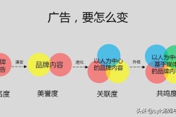 创新品牌推广策略如何打造独特形象？