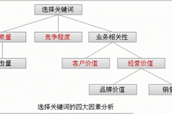 如何选择一款合适的SEO优化系统？