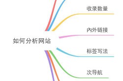 什么样的网站导航更有利于SEO优化？有哪些设计技巧？