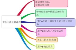 电商分销营销方案有哪些高招？如何定制成功策略？