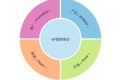 4P网络营销策略具体指什么？如何运用到实际操作中？