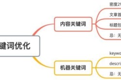 常用的搜索引擎优化方法有哪些？