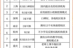 大学网络营销课程，哪些学校开设？