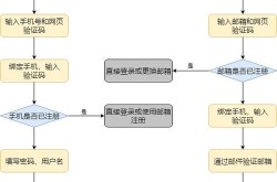 淘宝注册流程复杂吗？需要准备哪些资料？