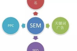 谷歌SEO与SEM有什么区别？如何合理运用？