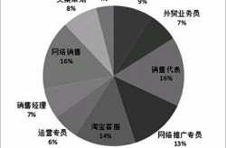 大型电商公司职位有哪些？哪些职位最有前景？