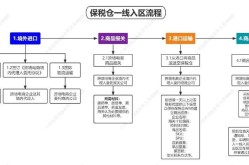 电商时代保税仓优势解析，它能为卖家带来哪些便利？