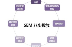 重庆sem如何提高效果？有哪些策略？