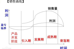 持销期营销方案如何制定？如何延长产品生命周期？