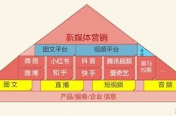 新媒体运营手段多样化，哪几种最实用？