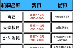 短视频剪辑培训班收费多少？深圳有哪些靠谱机构？