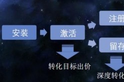 广告推广如何提高转化率？有哪些关键因素？