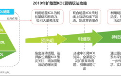 KOL产品推广有哪些注意事项？如何选择合适KOL？