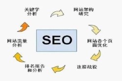 SEO关键词优化主要包括哪些内容？