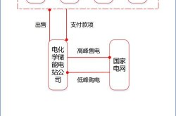 新能源产业如何实现盈利？有哪些商业模式？