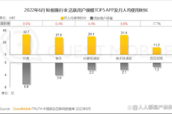 短视频平台争霸，哪个平台用户活跃度最高？