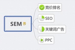 网站运营意指SEOSEM？两者有何区别？