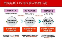 电影宣传推广方案如何吸引观众？哪些方法最有效？