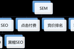 SEM SEO推广策略有哪些？