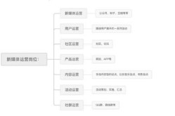 新媒体运营主要职责是什么？如何评估效果？