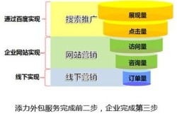 SEM网络营销效果如何？怎样优化关键词？