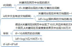 关键字密度如何控制？