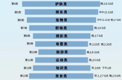 发短视频的最佳时间是几点？掌握黄金时段