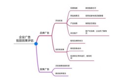 广告推广有何技巧？广告效果如何评估？