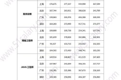 电子商务从业者工资水平如何？如何提高？