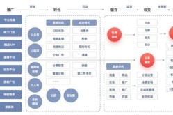 传统营销推广方式如何转型升级？如何创新？