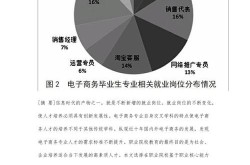 电商专业大学生就业前景如何？哪些专业更适合？