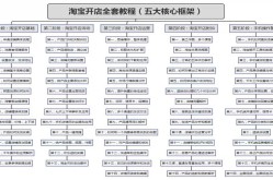 淘宝网店如何运营起来？实战经验传授