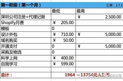 电商投资要多少钱？如何降低创业成本？