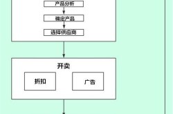 无货源一件代发网店怎么运作？需要注意什么？