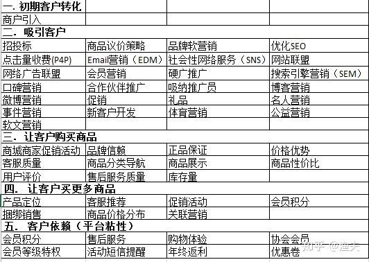 电商运营如何提高客单价？哪些策略可行？