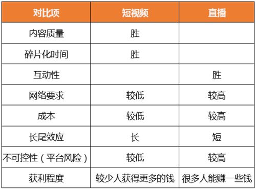 短视频运营中如何利用直播互动？有哪些优势？