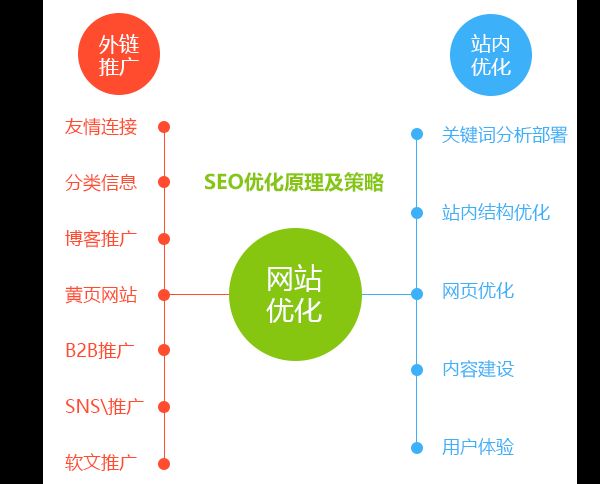 SEO原理和策略有哪些？如何应用？