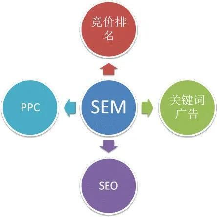 SEO和SEM有什么区别？应该如何选择？