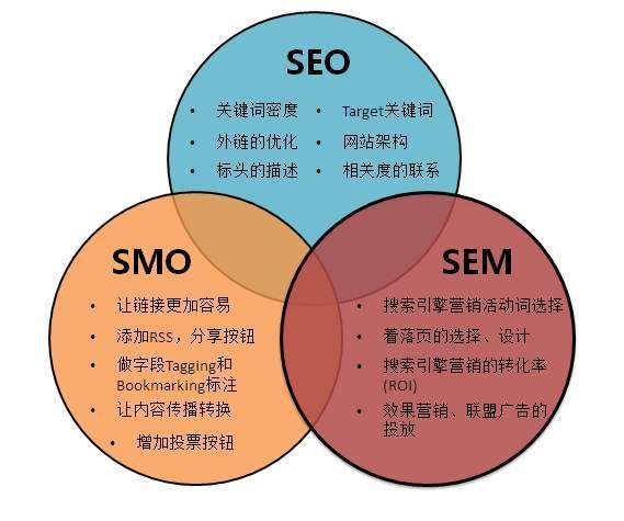 SEO和SEM策略哪个更有效？有何依据？