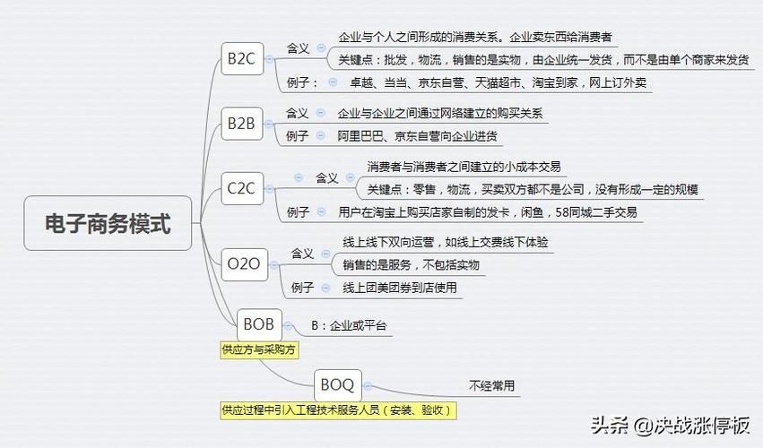 新型电子商务种类有哪些？如何理解其运营模式？