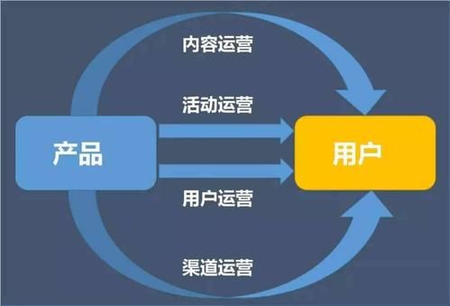 互联网产品运营推广如何实现爆发式增长？有哪些技巧？