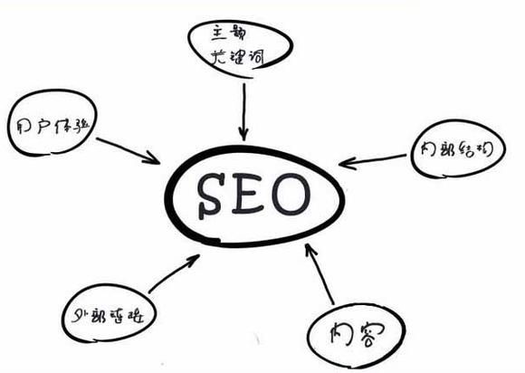 SEO外链优化需要关注哪些方面？哪些技巧效果最佳？