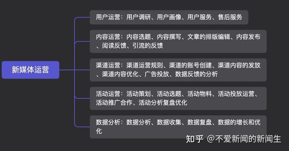 新媒体运营前景如何？需要掌握哪些技能？