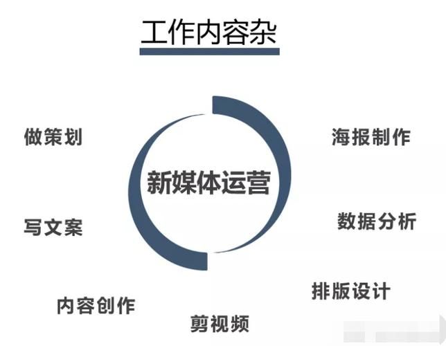 新媒体运营学什么专业课程？未来就业方向有哪些？