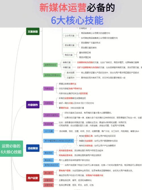 新媒体运营要学哪些专业技能？如何快速入门？