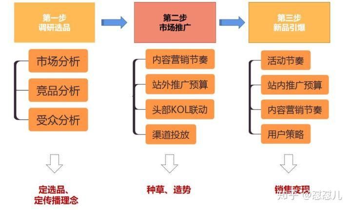 产品新功能推广怎么做？如何吸引消费者关注？