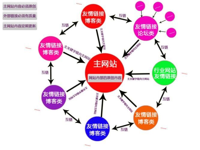 SEO外链的三种简单形式是什么？如何运用这些形式？