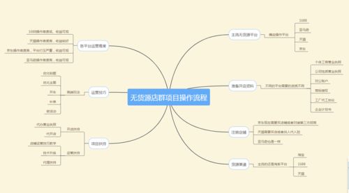 没有货源的新手如何解决网店货源问题？