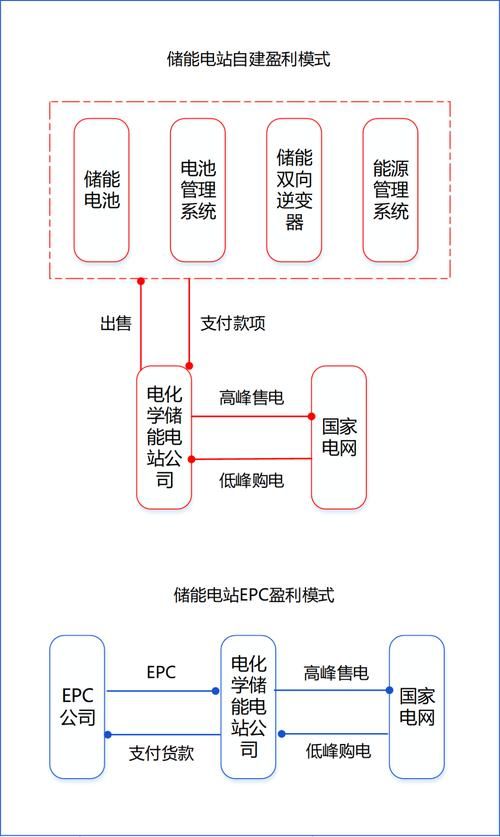 新能源产业如何实现盈利？有哪些商业模式？